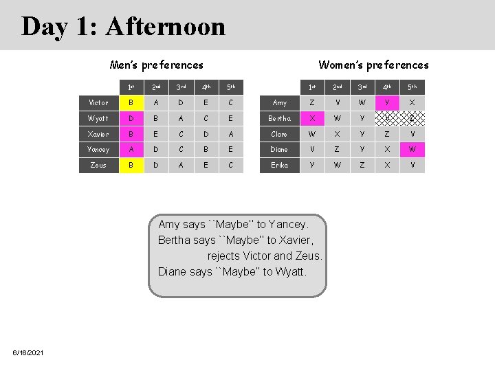 Day 1: Afternoon Men’s preferences Women’s preferences 1 st 2 nd 3 rd 4 Day 1: Afternoon Men’s preferences Women’s preferences 1 st 2 nd 3 rd 4