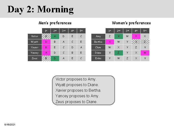Day 2: Morning Men’s preferences Women’s preferences 1 st 2 nd 3 rd 4 Day 2: Morning Men’s preferences Women’s preferences 1 st 2 nd 3 rd 4