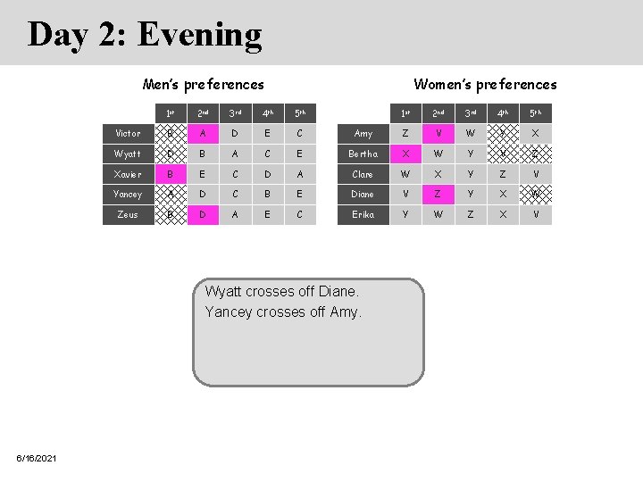 Day 2: Evening Men’s preferences Women’s preferences 1 st 2 nd 3 rd 4 Day 2: Evening Men’s preferences Women’s preferences 1 st 2 nd 3 rd 4