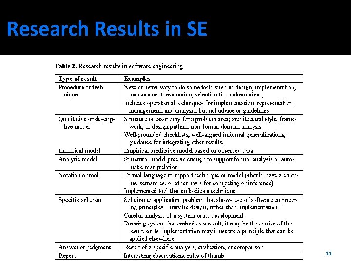 Research Results in SE 11 