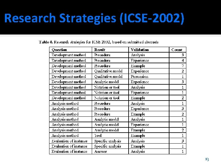 Research Strategies (ICSE-2002) 13 