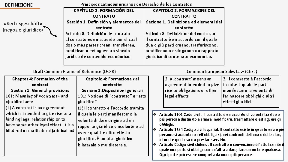 DEFINIZIONE «Rechtsgeschäft» (negozio giuridico) Principios Latinoamericanos de Derecho de los Contratos CAPÍTULO 2. FORMACIÓN