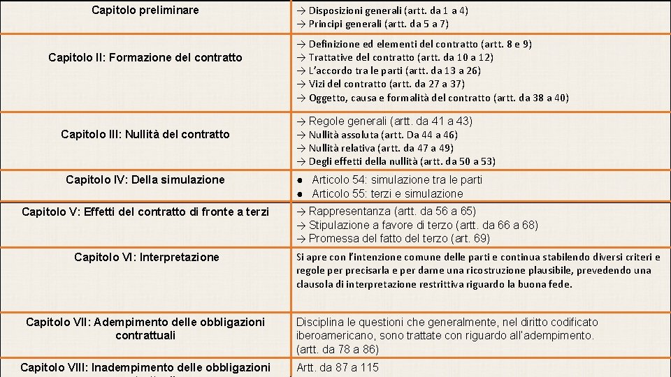 Capitolo preliminare Capitolo II: Formazione del contratto Capitolo III: Nullità del contratto Capitolo IV: