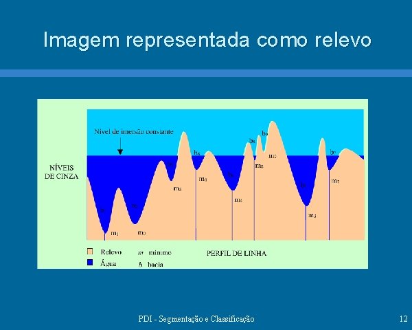 Imagem representada como relevo PDI - Segmentação e Classificação 12 