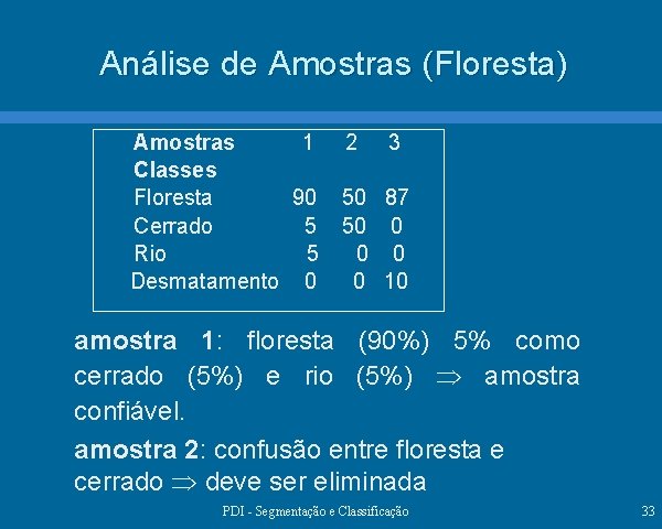 Análise de Amostras (Floresta) Amostras 1 Classes Floresta 90 Cerrado 5 Rio 5 Desmatamento