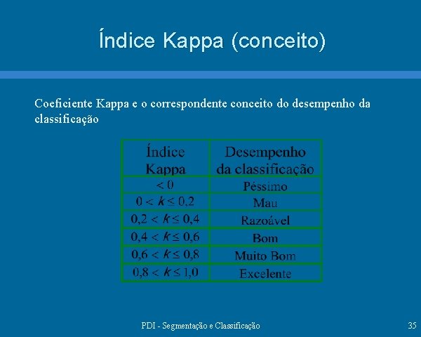 Índice Kappa (conceito) Coeficiente Kappa e o correspondente conceito do desempenho da classificação PDI