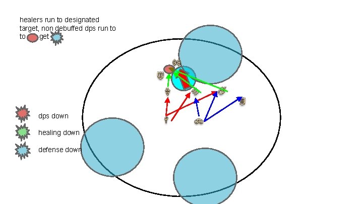 healers run to designated target, non debuffed dps run to to get dps down
