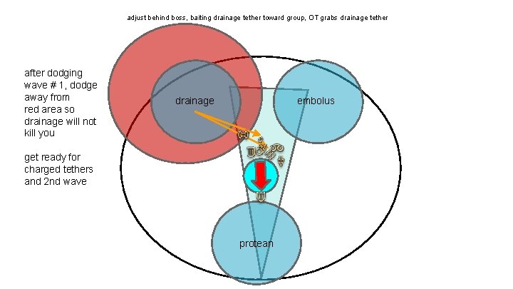 adjust behind boss, baiting drainage tether toward group, OT grabs drainage tether after dodging