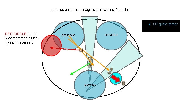 embolus bubble+drainage+sluice+wavesx 2 combo ● OT grabs tether RED CIRCLE for OT spot for