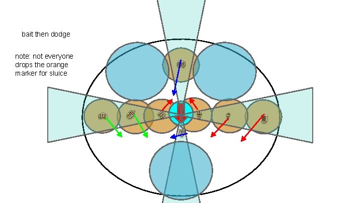 bait then dodge note: not everyone drops the orange marker for sluice 