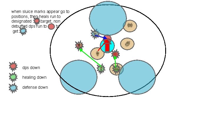 when sluice marks appear go to positions, then heals run to designated target, non