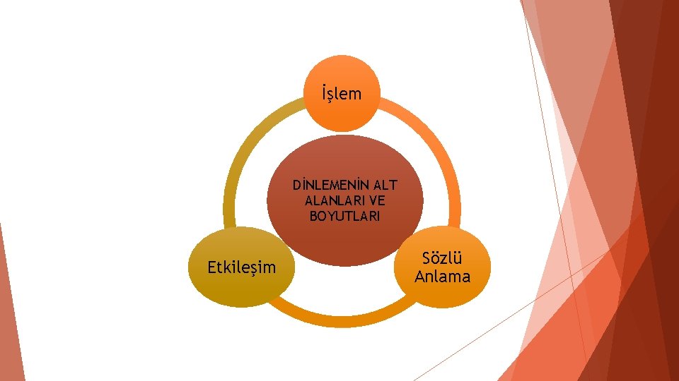 İşlem DİNLEMENİN ALT ALANLARI VE BOYUTLARI Etkileşim Sözlü Anlama İşlem DİNLEMENİN ALT ALANLARI VE BOYUTLARI Etkileşim Sözlü Anlama