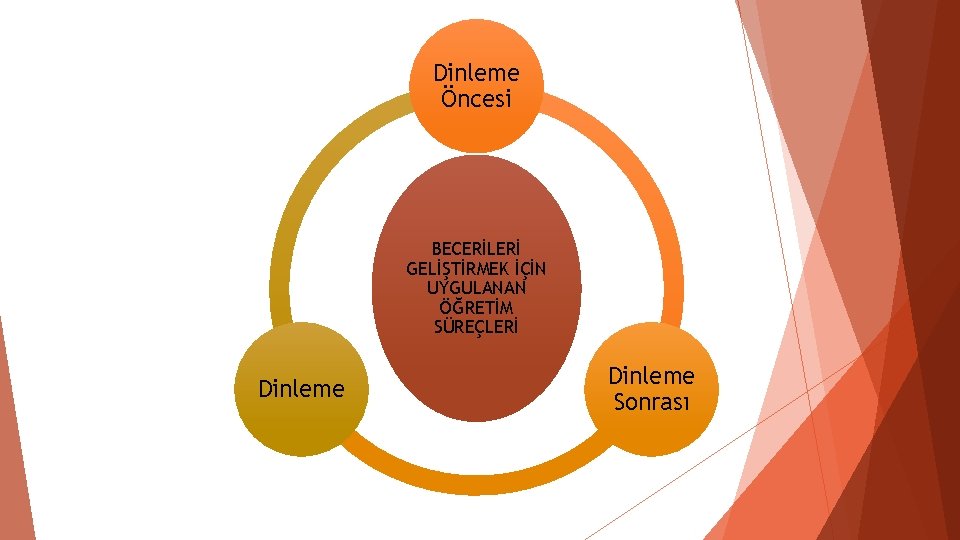 Dinleme Öncesi BECERİLERİ GELİŞTİRMEK İÇİN UYGULANAN ÖĞRETİM SÜREÇLERİ Dinleme Sonrası Dinleme Öncesi BECERİLERİ GELİŞTİRMEK İÇİN UYGULANAN ÖĞRETİM SÜREÇLERİ Dinleme Sonrası