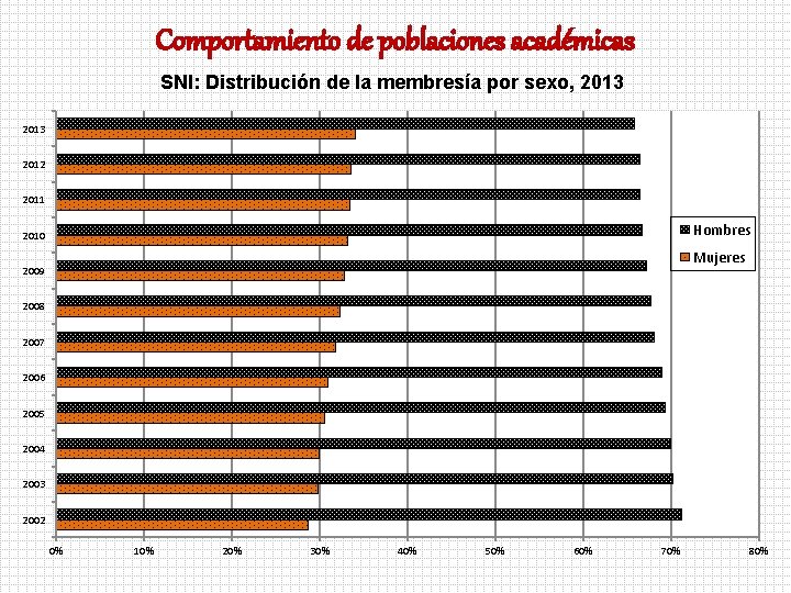 Comportamiento de poblaciones académicas SNI: Distribución de la membresía por sexo, 2013 2012 2011