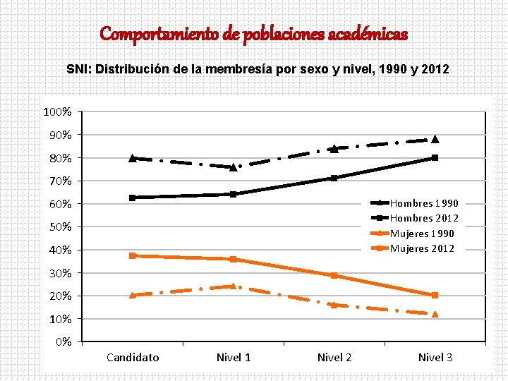 Comportamiento de poblaciones académicas SNI: Distribución de la membresía por sexo y nivel, 1990