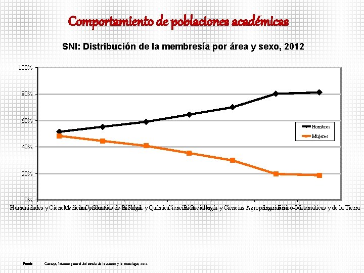 Comportamiento de poblaciones académicas SNI: Distribución de la membresía por área y sexo, 2012