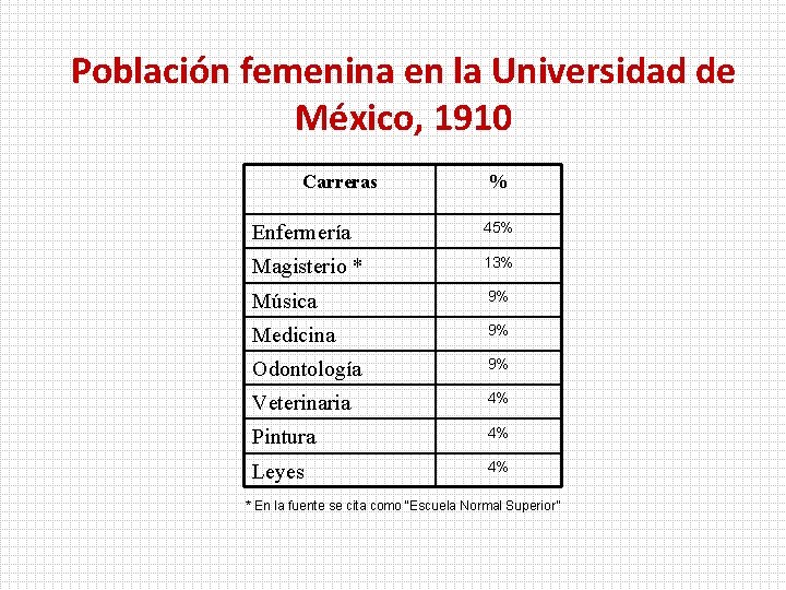 Población femenina en la Universidad de México, 1910 Carreras % Enfermería 45% Magisterio *