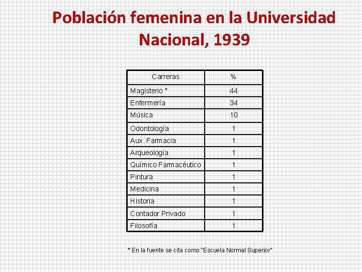 Población femenina en la Universidad Nacional, 1939 Carreras % Magisterio * 44 Enfermería 34