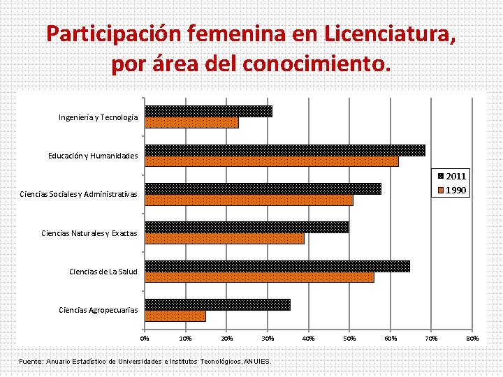 Participación femenina en Licenciatura, por área del conocimiento. Ingeniería y Tecnología Educación y Humanidades