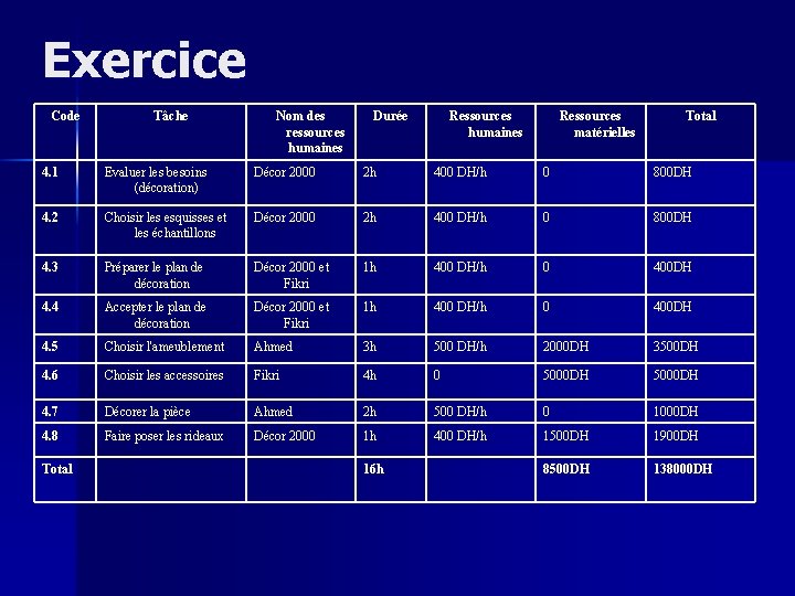 Exercice Code Tâche Nom des ressources humaines Durée Ressources humaines Ressources matérielles Total 4.