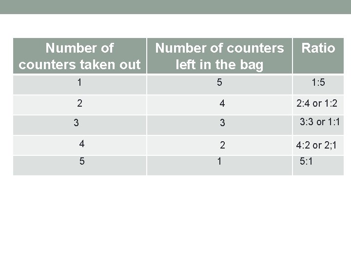 Number of counters taken out Number of counters left in the bag Ratio 1