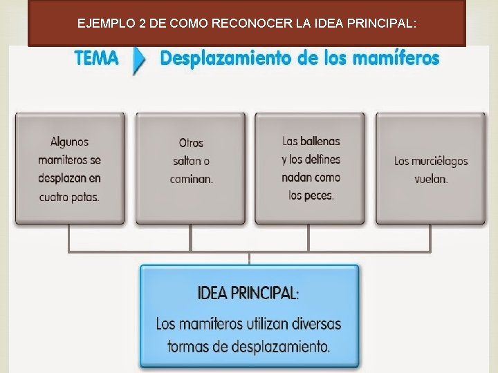 EJEMPLO 2 DE COMO RECONOCER LA IDEA PRINCIPAL: 