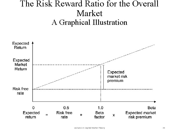 The Risk Reward Ratio for the Overall Market A Graphical Illustration Lecture 13: Capital