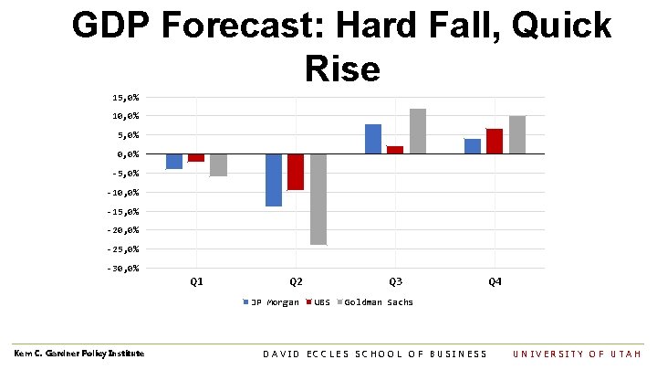 GDP Forecast: Hard Fall, Quick Rise 15, 0% 10, 0% 5, 0% 0, 0%