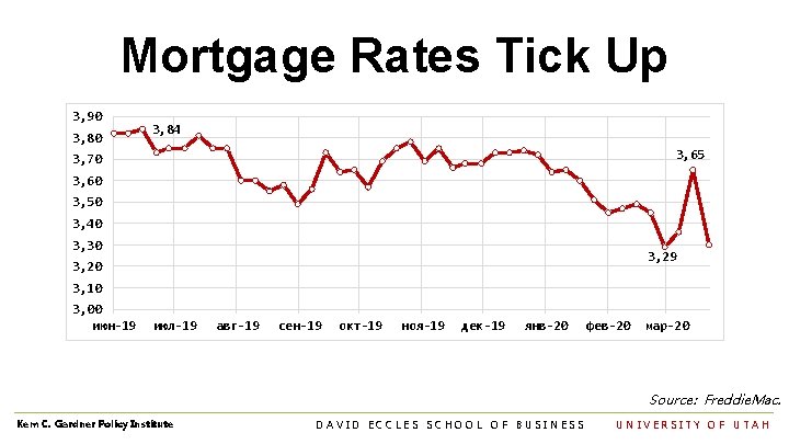 Mortgage Rates Tick Up 3, 90 3, 84 3, 65 3, 70 3, 60