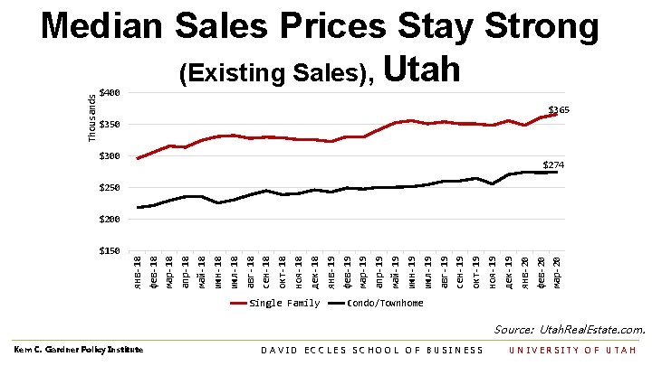 Thousands Median Sales Prices Stay Strong (Existing Sales), Utah $400 $365 $350 $300 $274