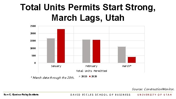 Total Units Permits Start Strong, March Lags, Utah 2500 2000 1500 1000 500 0