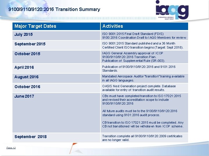 9100/9110/9120: 2016 Transition Summary Major Target Dates Activities July 2015 ISO 9001: 2015 Final