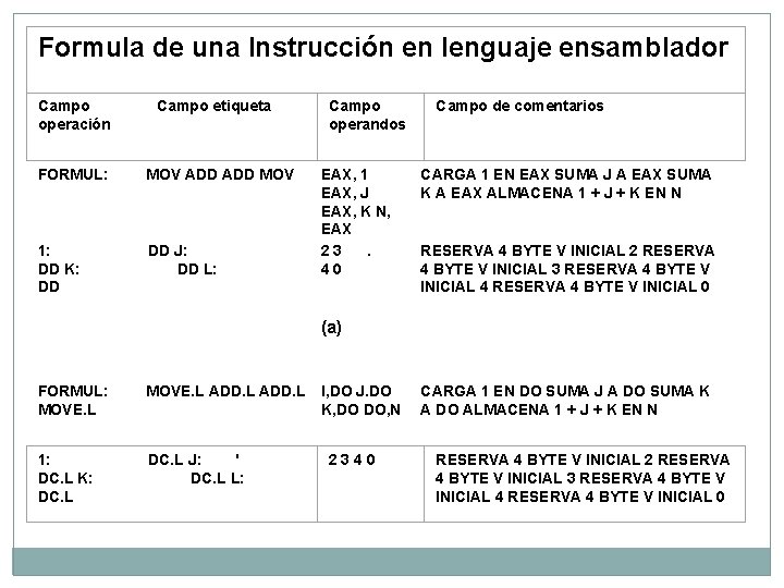 Formula de una Instrucción en lenguaje ensamblador Campo operación Campo etiqueta FORMUL: MOV ADD