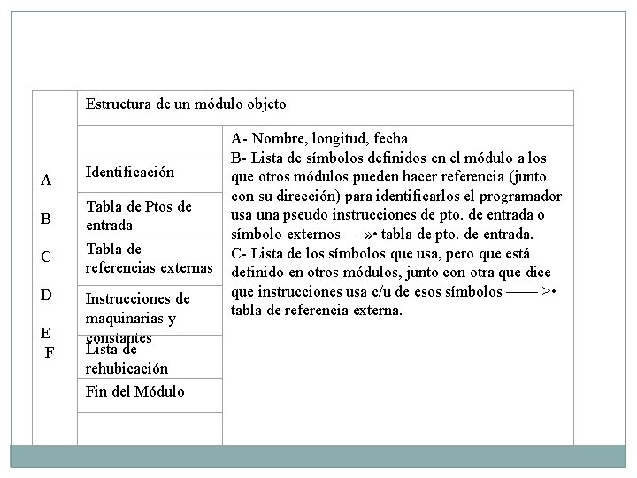 Estructura de un módulo objeto A B C D E F Identificación Tabla de