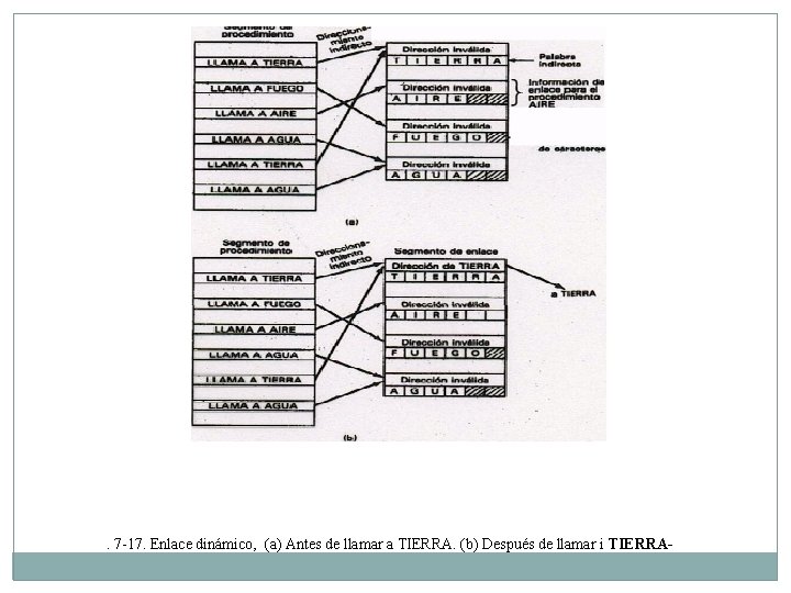 . 7 -17. Enlace dinámico, (a) Antes de llamar a TIERRA. (b) Después de