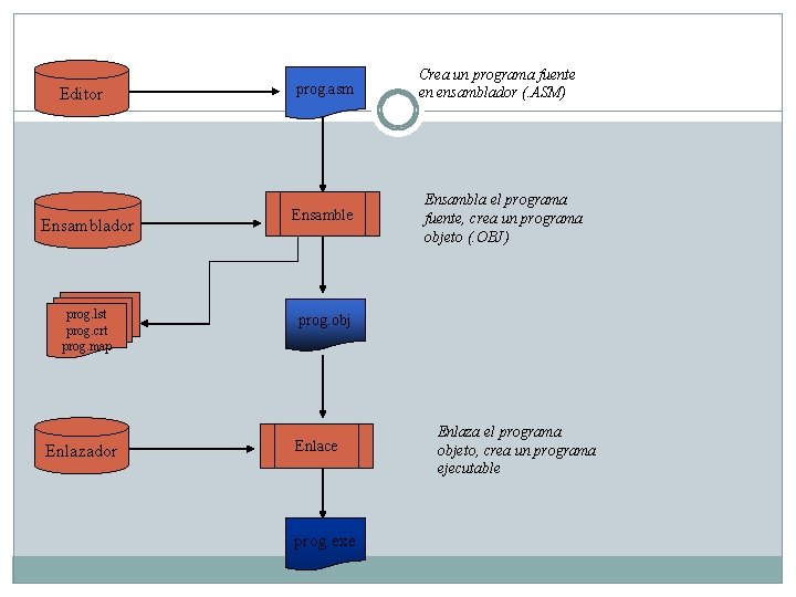 Editor Ensamblador prog. lst prog. crt prog. map Enlazador prog. asm Ensamble Crea un