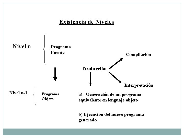 Existencia de Niveles Nivel n Programa Fuente Compilación Traducción Interpretación Nivel n 1 Programa