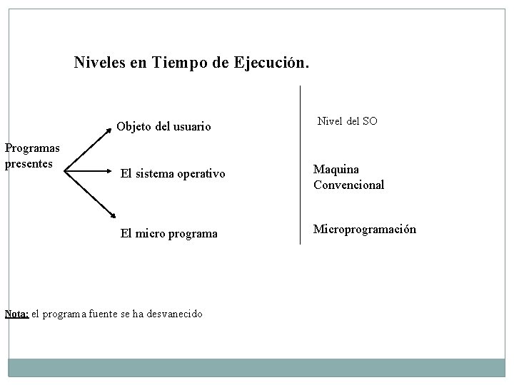 Niveles en Tiempo de Ejecución. Objeto del usuario Programas presentes Nivel del SO El