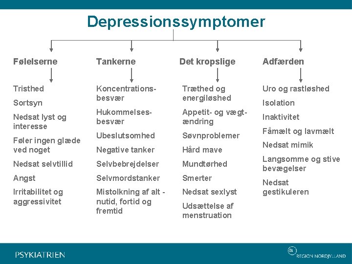 Depressionssymptomer Følelserne Tankerne Tristhed Koncentrationsbesvær Træthed og energiløshed Hukommelsesbesvær Appetit- og vægtændring Ubeslutsomhed Søvnproblemer