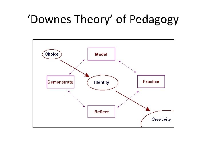 ‘Downes Theory’ of Pedagogy ‘Downes Theory’ of Pedagogy