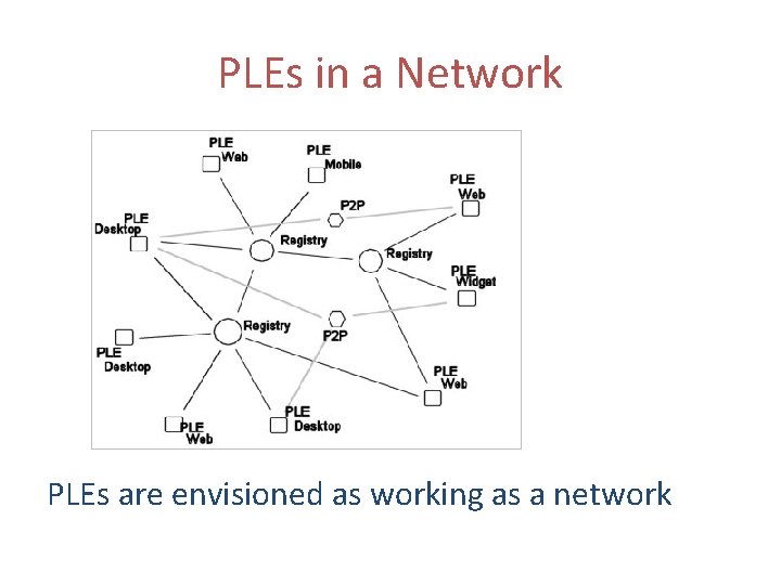 PLEs in a Network PLEs are envisioned as working as a network PLEs in a Network PLEs are envisioned as working as a network