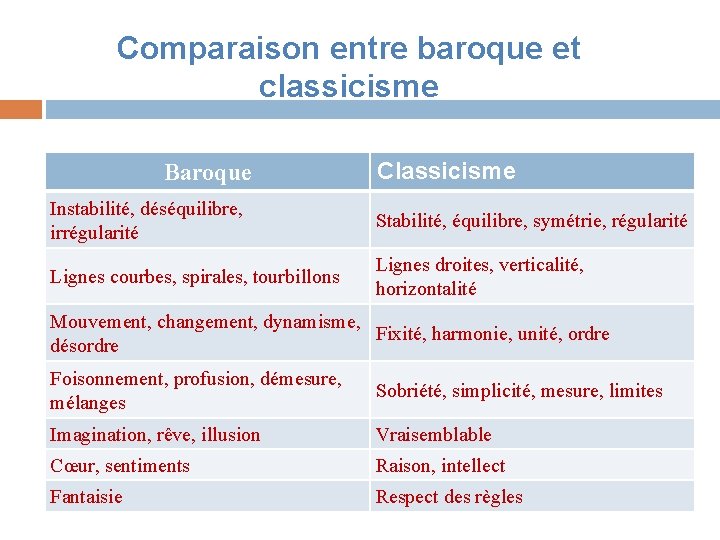 Comparaison entre baroque et classicisme Baroque Classicisme Instabilité, déséquilibre, irrégularité Stabilité, équilibre, symétrie, régularité