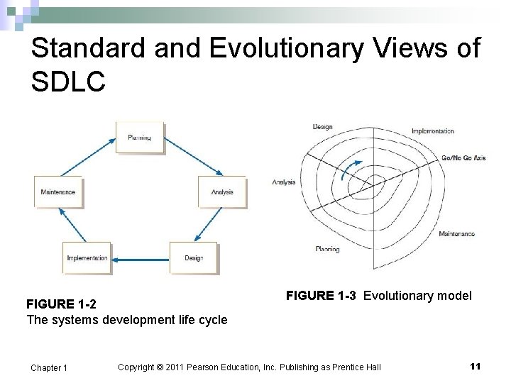 Standard and Evolutionary Views of SDLC FIGURE 1 -2 The systems development life cycle