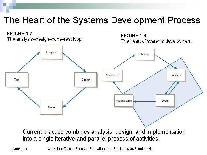 The Heart of the Systems Development Process FIGURE 1 -7 The analysis–design–code–test loop FIGURE