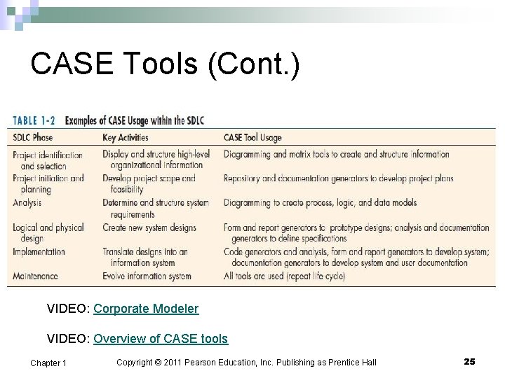 CASE Tools (Cont. ) VIDEO: Corporate Modeler VIDEO: Overview of CASE tools Chapter 1