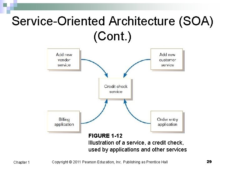 Service-Oriented Architecture (SOA) (Cont. ) FIGURE 1 -12 Illustration of a service, a credit