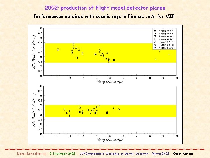 2002: production of flight model detector planes Performances obtained with cosmic rays in Firenze