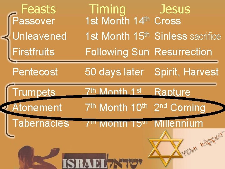 Feasts Timing Jesus Passover Unleavened Firstfruits 1 st Month 14 th Cross 1 st