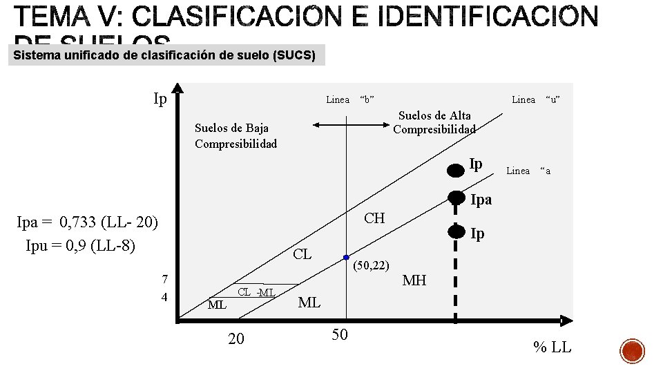 Sistema unificado de clasificación de suelo (SUCS) Ip Linea “b” Linea “u” Suelos de