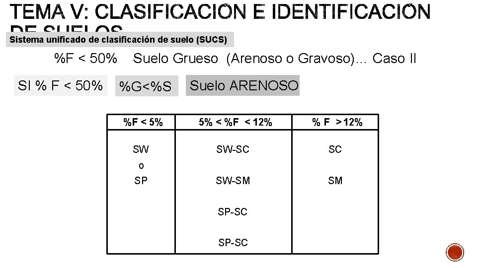 Sistema unificado de clasificación de suelo (SUCS) %F < 50% SI % F <